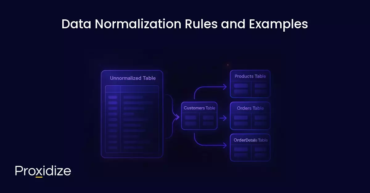 Image of a large unnormalized table moving into a customers table and then into three other tables. Text above reads