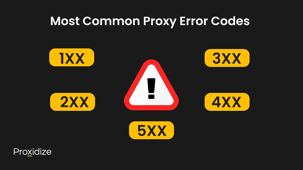 Image of an error sign surrounded by 5 boxes that read "1XX", "2XX", "3XX", "4XX", and "5XX". Text above the image reads "Most Common Proxy Error Codes"