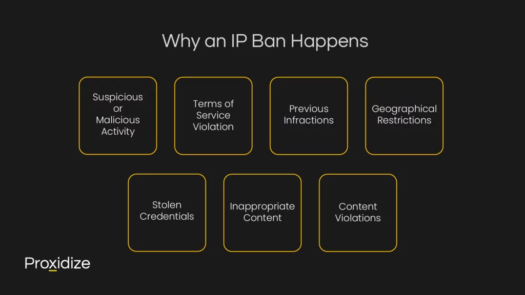 Reasons for an IP ban under the title